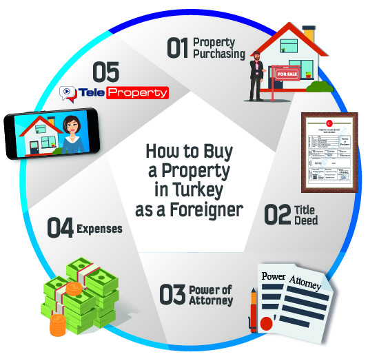 Step-By-Step Real Estate Buying Guide in Turkey