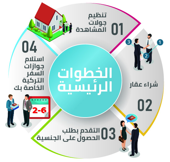 هناك طرق مختلفة للحصول على الجنسية التركية. الطريقة الأكثر تفضيلاً للحصول على الجنسية في تركيا هي شراء عقار في تركيا.