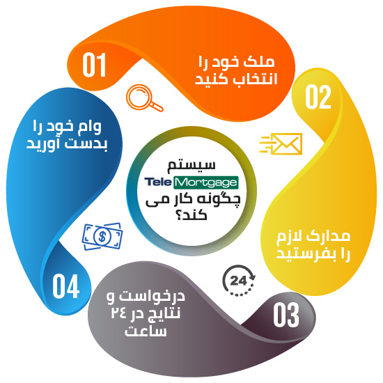 سیستم TeleMortgage چگونه کار می کند